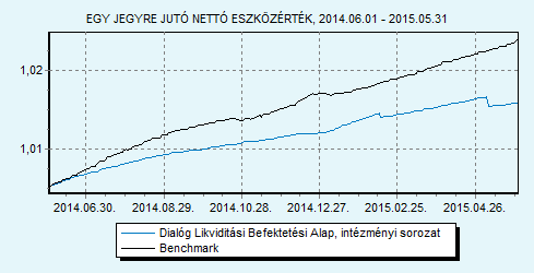 Dialóg Likviditási Befektetési Alap intézményi sorozat Havi jelentés - 2015. MÁJUS (Készítés időpontja: 2015.05.