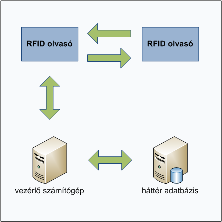 Már a csupán egyetlen tag-ből és olvasóból álló rendszer is egy RFID rendszer, de akár több ezer tag, hálózatba kötött olvasó, vezérlő számítógép(ek) és háttéradatbázis is alkothatja ugyanazt a