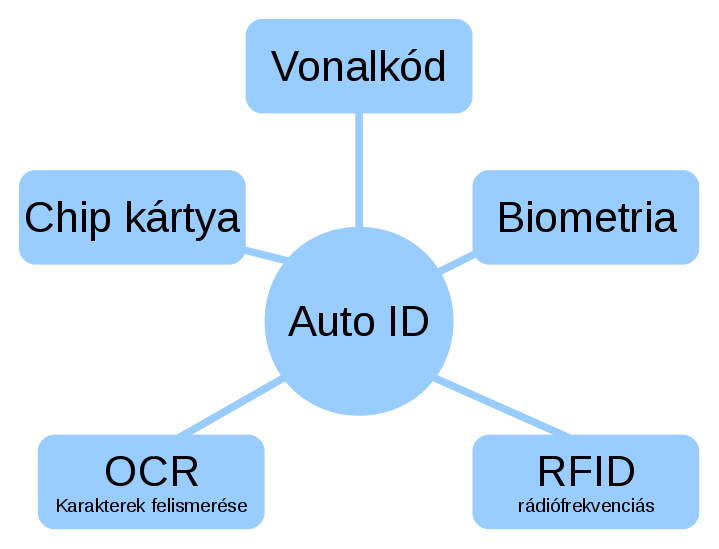 Auto ID Automatikus