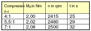 Kiszámítjuk a teljesítményre vonatkoztatott fajlagos tüzelőanyag fogyasztást b e -t, mértékegysége [g/kwh] b e =m B /P A számításokat minden mérési pontra elvégezzük, a mérést kiértékeljük.