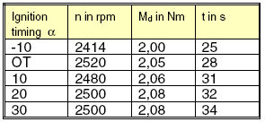 2.4. Az előgyújtási szög változás hatása A 2-es mérést végezzük el 2500 fordulat/perc fordulatszámon, 2 Nm terhelőnyomatékkal az ε=7 kompresszió-viszonyú hengerfejjel, különböző előgyújtási szögek