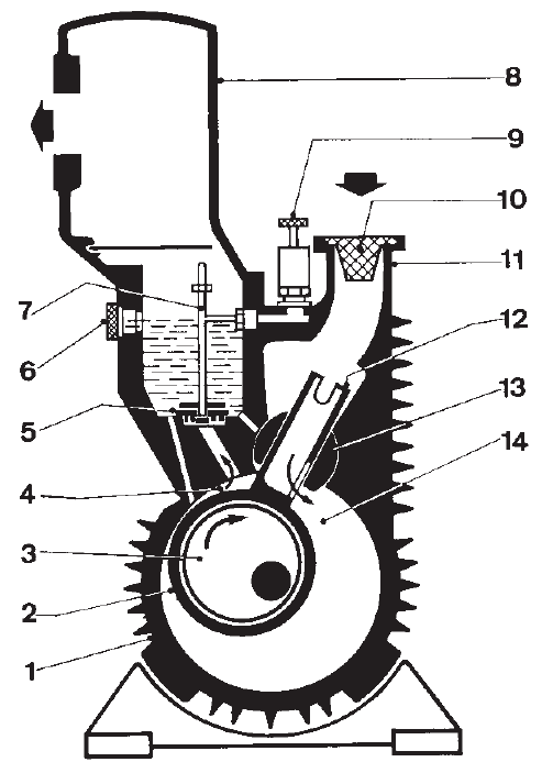 Forgódugattyús (Kinney vagy Stokes) szivattyú felépítése 1: szivattyúház, 2: hengeres dugattyú, 3: excentrikus forgatás, 4: kompressziós tér, 5: olajszigetelésű kipufogó szelep, 6: olajszint-néző