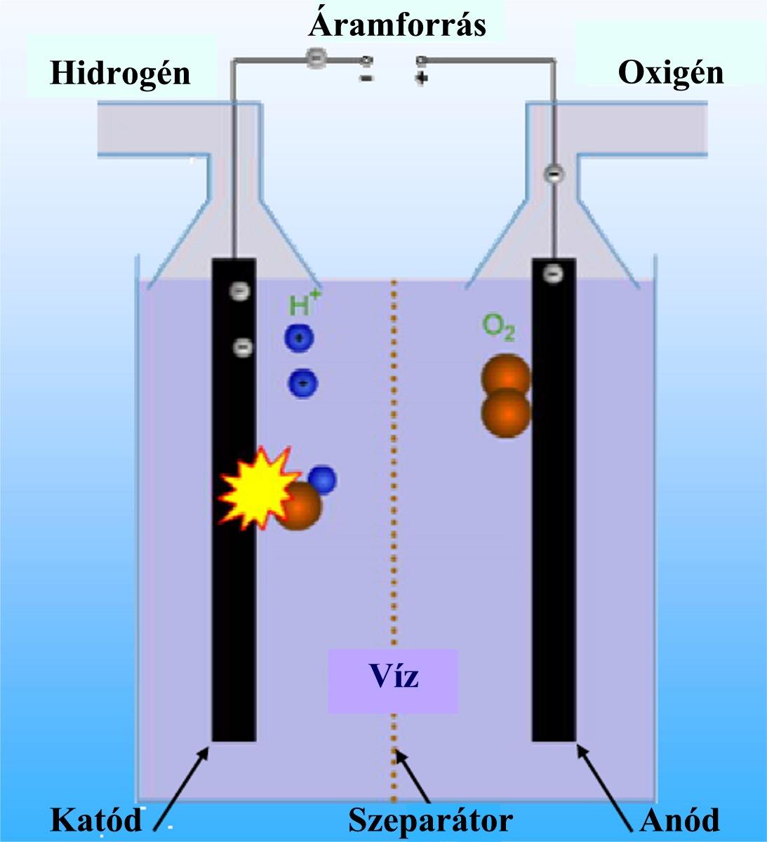 Elektrolízis: Hidrogén a víz szétbontásával Víz + Energia bevitel = Hidrogén + Oxigén Reakció az anódon: 2H