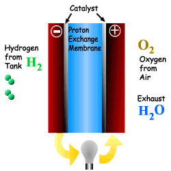 A tüzelőanyag cellák működése PEM célja: annak