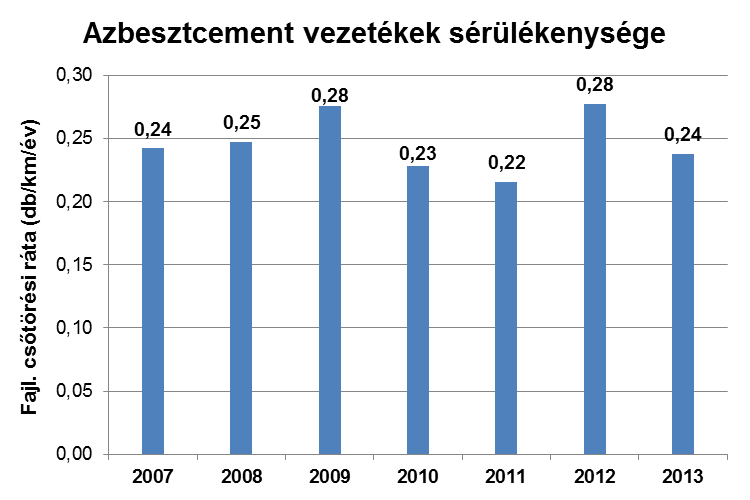 17.3.1.1 Az azbesztcement anyagú vezetékek életkora A Fővárosi Vízművek Zrt. vezetékhálózatában az azbesztcement anyagú vezetékek életkora az alábbiak szerint alakul.