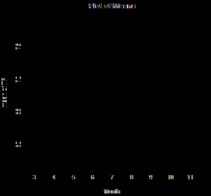 1. ábra Az átlagos összfehérje értékek változásai a vemhesség során (3-11.