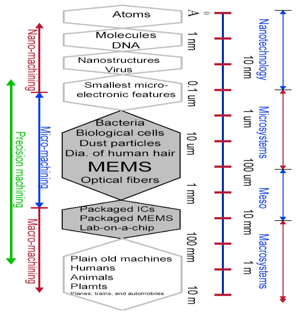 TECHNOLÓGIAI MÉRETSKÁLÁK mm-es technológia: m-es technológia: nm-es technológia: mili technológia mikrotechnológia nanotechnológia Általánosan elfogadott határ a