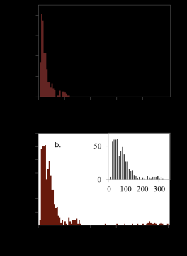 26. Ábra. A plató erő eloszlása epitaxiálisan növesztett (n = 690) és oldatban összeállt (n = 574) Aβ25-35 fibrillumok esetén. A nyilak az elemi plató erőt jelzik.
