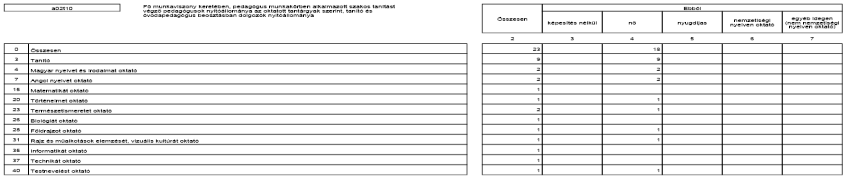 1.9. A gyógypedagógiai nevelésben-oktatásban részt vevő nevelési-oktatási intézményben a pedagógus-munkakör betöltéséhez szükséges felsőfokú iskolai végzettségek és szakképzettségek a következők: a)