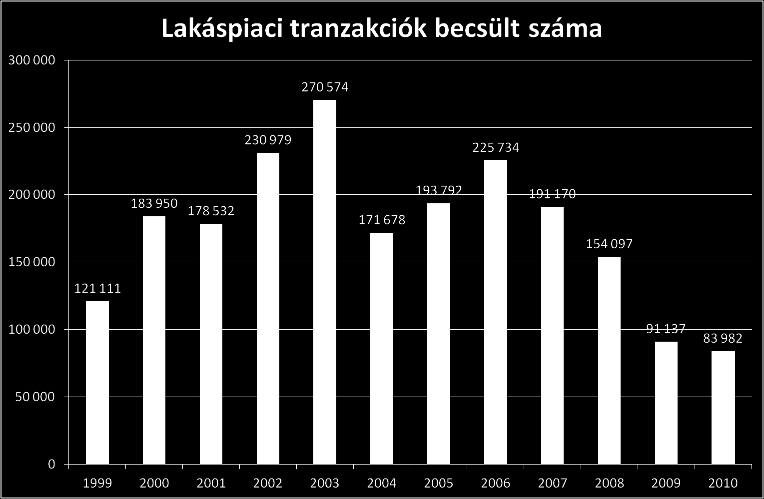 Lakáspiaci forgalom évtized mélypontján A lakáspiaci forgalom, korábbi előrejelzésünknek