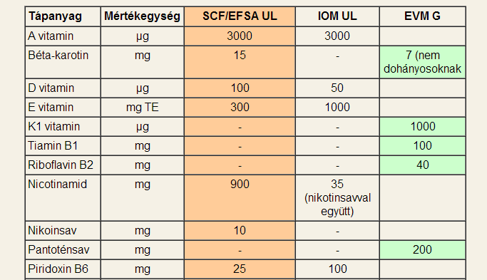 Étrend-kiegészítőkben és dúsított élelmiszerekben megengedhető maximális