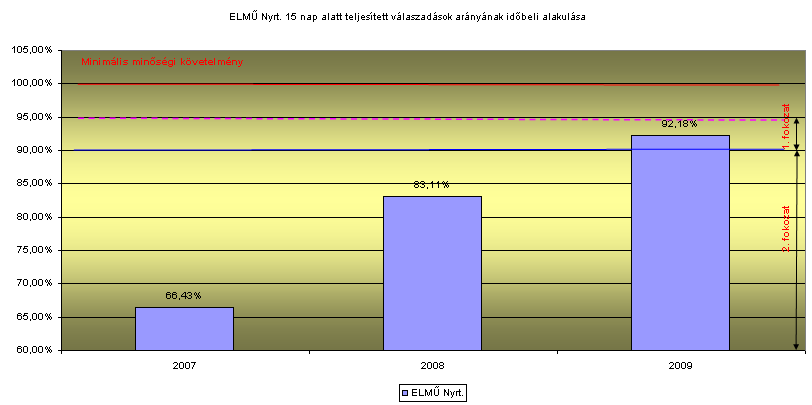 ELMŰ Nyrt. A mutatószámok egyedi értékelése SZ1.