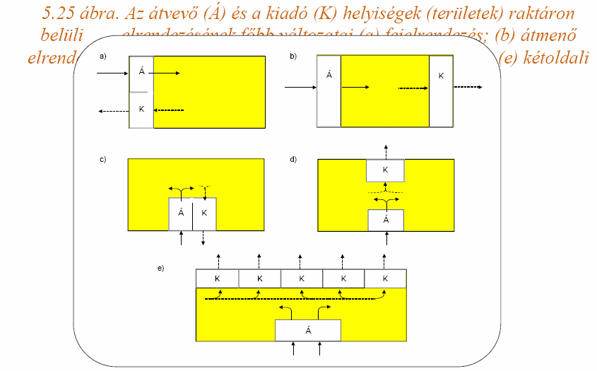 a: fejelrendezés, b: átmenı, c: