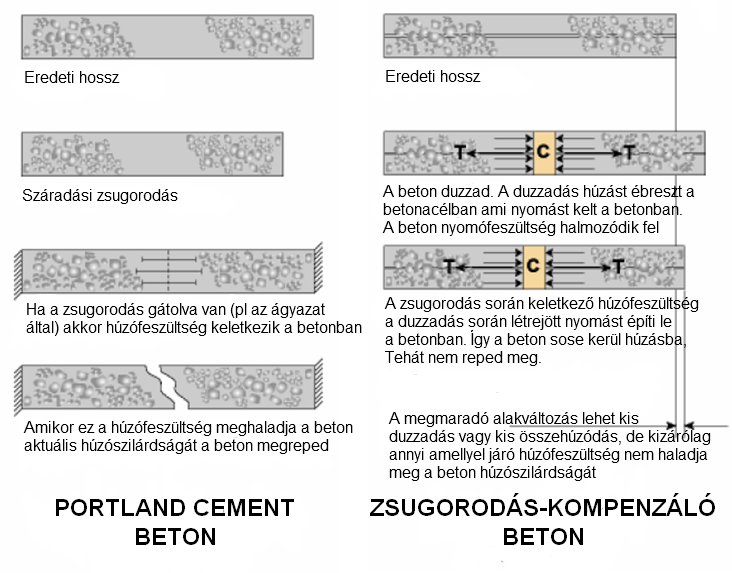 Zsugorodás-kompenzáló beton működése A zsugorodás-kompenzáló beton használatakor zsugorodás hatására nem keletkezik