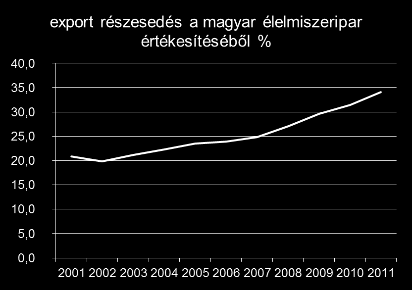 Az export szerepe folyamatosan növekszik A belpiacon való folyamatos térvesztés erősíti az export jelentőségét.