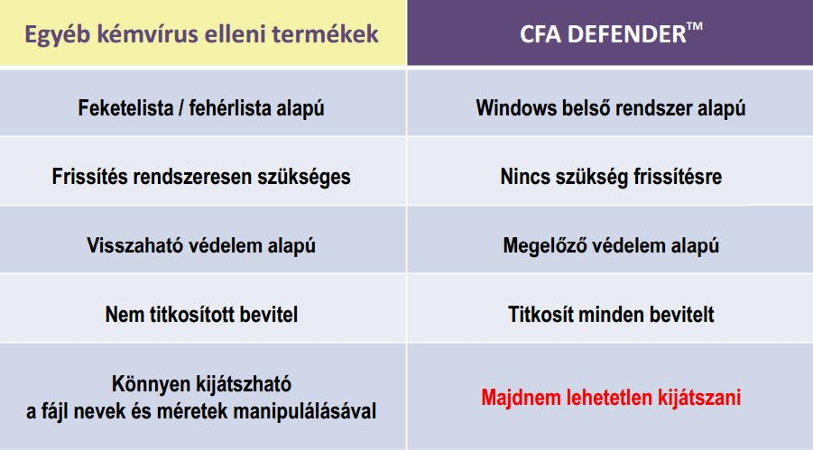 A CFA Defender az egyetlen termék, amely képes megvédeni minden alkalmazást a számítógépen folyamatos vizuális megerősítéssel, amiről nagyon