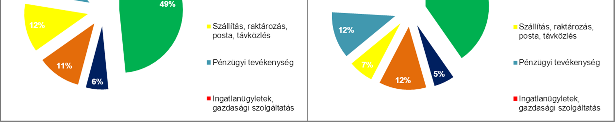 KÖZVETLENTŐKE-BEFEKTETÉSEK ÁGAZATI MEGOSZLÁSA 5%-ot meghaladó súlyú ágazatok, részvény,