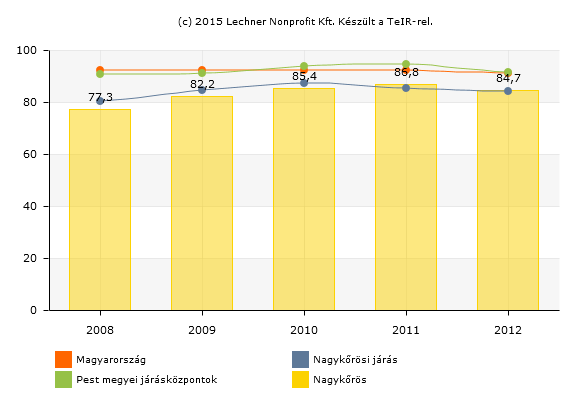 17.3 Levegőtisztaság védelem, zaj- és rezgésártalmak elleni védelem... 130 A város ellátottsági mutatója a járási átlaggal egyezik, az országos és megyei átlag alatt marad.... 133 17.