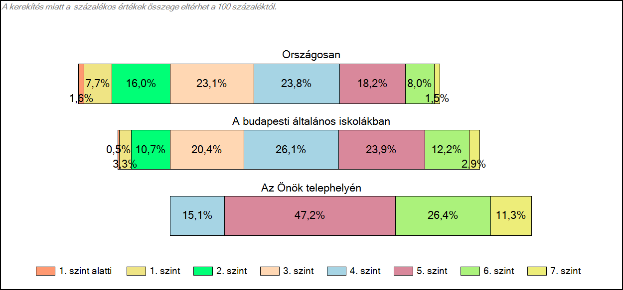 1c Képességeloszlás Az országos eloszlás, valamint a tanulók eredményei a budapesti általános iskolákban és az Önök