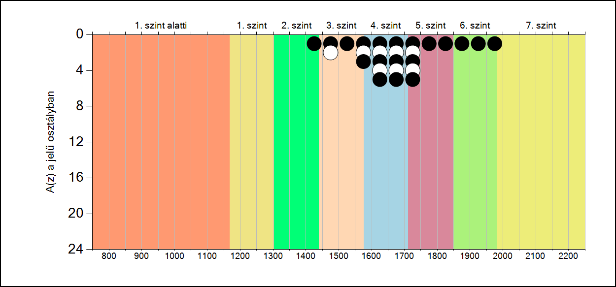 5b A képességeloszlás osztályonként A tanulók eredményei