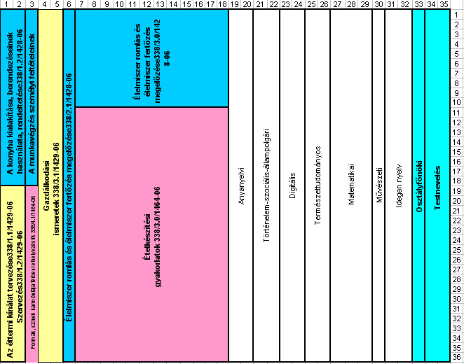 8. A képzés szerkezete A 33 811 03 1000 00 00 azonosító számú, Szakács megnevezésű