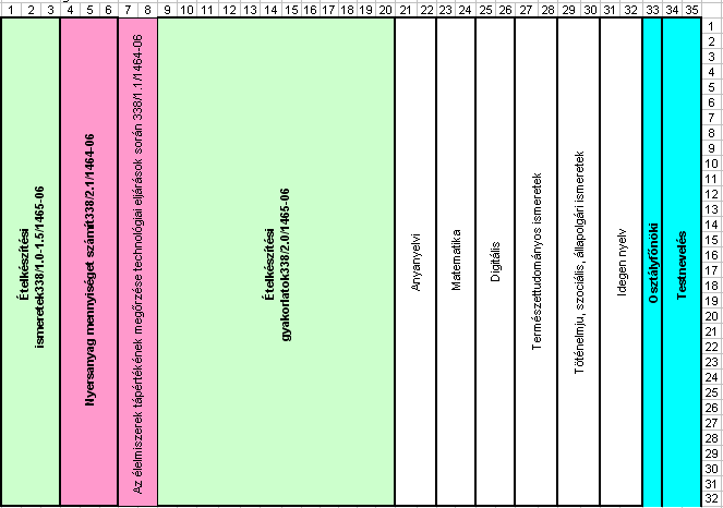 3. szakképzési évfolyam