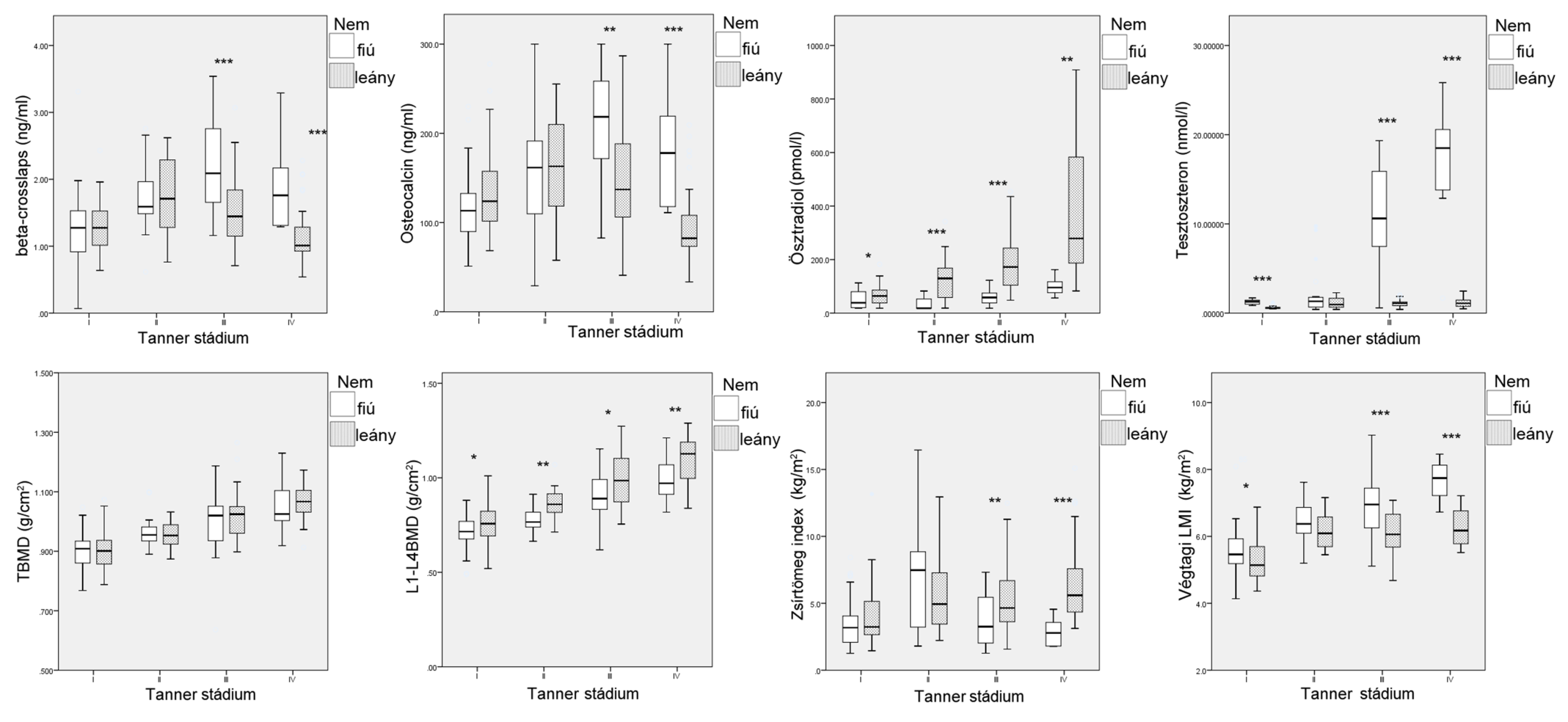 I. ábra: Csont biomarkerek, nemi hormonok, csonttömeg és test összetétel paraméterek box plot ábrázolása fiúkban és lányokban,