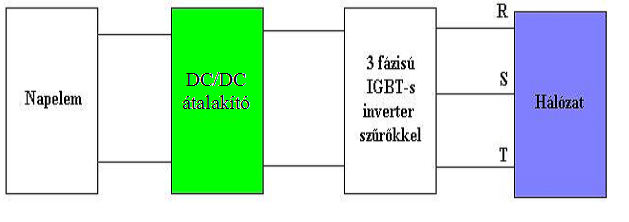 Napelem-Hálózatra kapcsolt konverter Az átalakító a kommunális hálózatra dolgozik Célunk