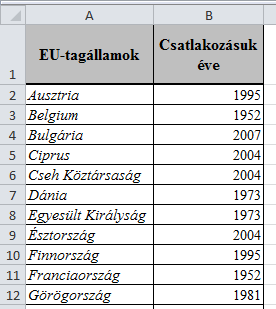 3. Statisztika (80 pont) Ebben a feladatban az Európai Unió tagállamainak néhány statisztikai adatával ismerkedhetsz meg. (Forrás: http://europa.eu/about-eu/facts-figures/index_hu.