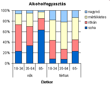 A nők több mint egyharmada (36 7%) soha nem iszik szeszesitalt ugyanakkor ezt csupán minden 10.