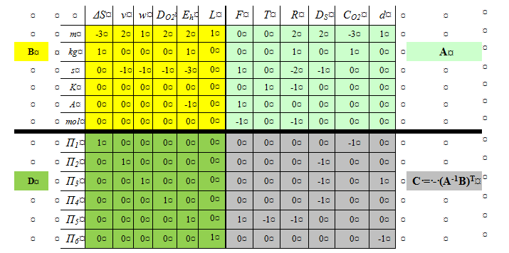 2-1. ábra A dimnzió- és rdménymátrix A dimnziómátrixban szrplő rlváns változók az alábbiak: Változó mgnvzés Jl SI dimnzió A tápanyag lbontás mérték ΔS kg/m 3 Kinmatikai viszkozitás Ν m 2 /s Szűrési