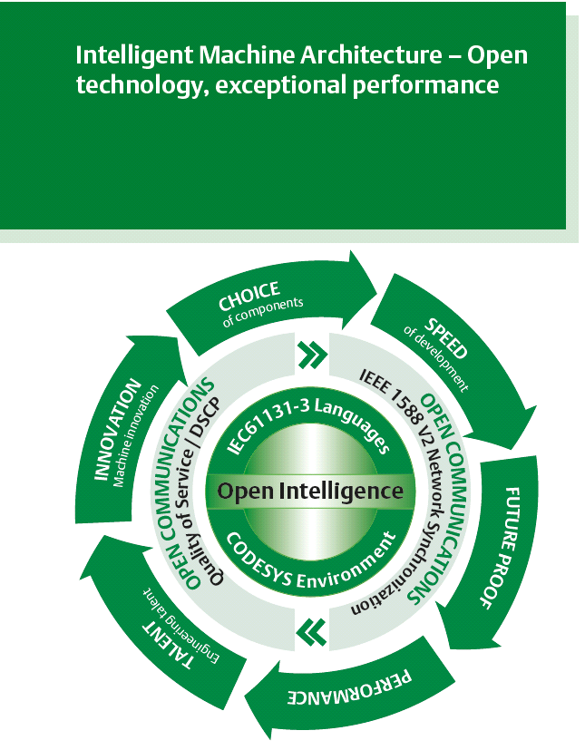 Intelligens Gépstruktúra Nyílt technológia, kivételes teljesítőképesség A Control Techniques Intelligens Gépstruktúrája automatizálási célra kidolgozott nyílt rendszerű megoldás a gép