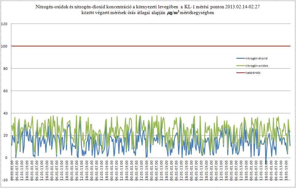 Akusztika Mérnöki Iroda Kft., 6500 Baja, Szent László u. 105. 32/63 34. ábra: Nitrogén-oxidok és nitrogén-dioxid órás átlagai a KL-1 mérési ponton (2013.02.14-00.00 2013.02.27.