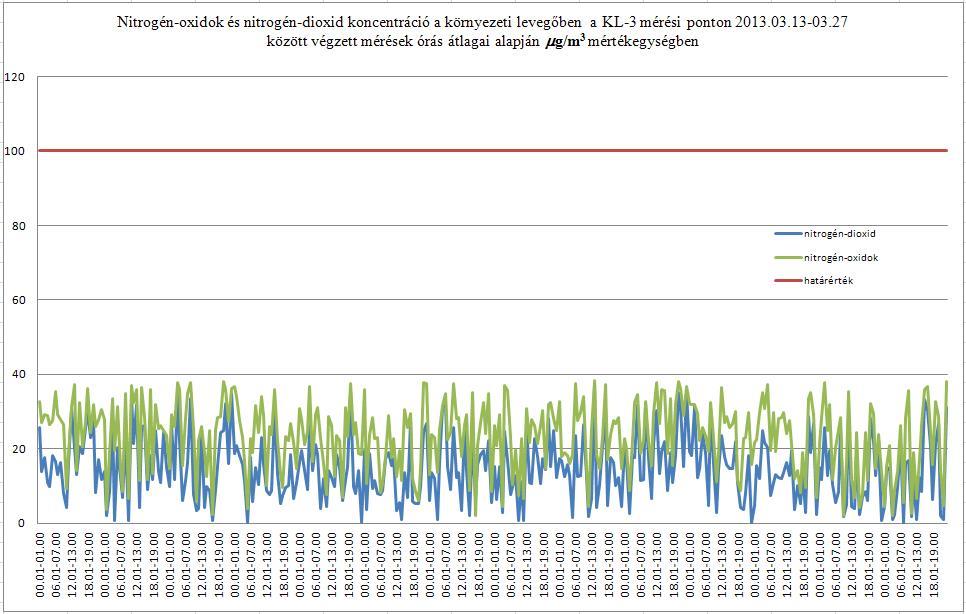 Akusztika Mérnöki Iroda Kft., 6500 Baja, Szent László u. 105. 41/63 48. ábra: Nitrogén-oxidok és nitrogén-dioxid órás átlagai a KL-3 mérési ponton (2013.03.14-00.00 2013.03.27.