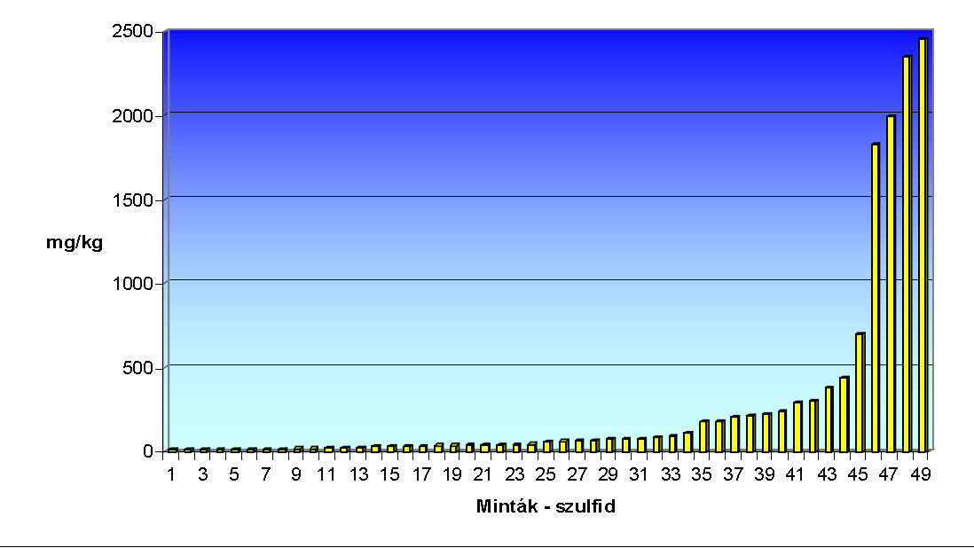 Szulfid mérések (2008-2010) Szulfit SO 2 -ben