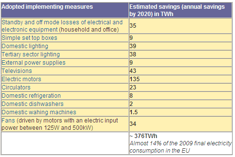 Eco design direktíva hatása Magyarország energiafogyasztása 2009-ben: 48 TWh