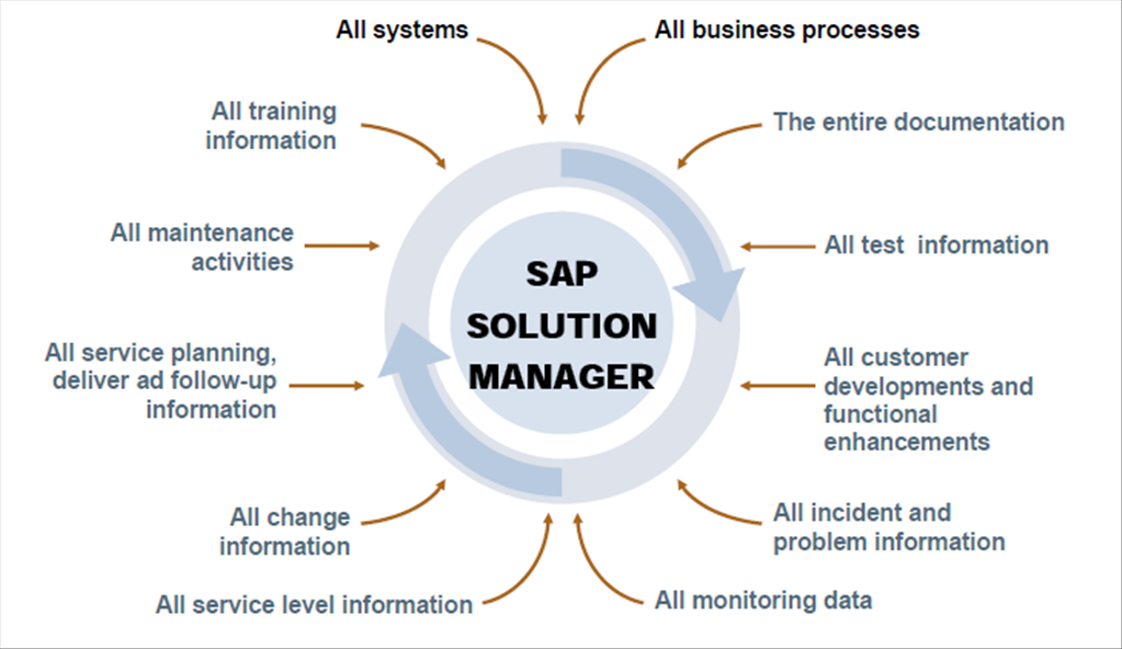 SolMan hatóköre Minden training információ Minden SAP rendszer Minden SAP üzleti folyamat Teljes dokumentáció Minden karbantartási tevékenység Minden teszt információ Minden szolgáltatás és