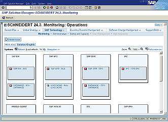 Részletes elemzés 3 rd -party tool segítségével Monitor Infrastruktúra CCMS