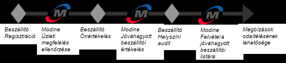 2.0 szakasz Üzletkötés a Modine vállalattal A Modine Manufacturing hosszú távú kapcsolatot szeretne kiépíteni beszállító partnereivel, akik osztoznak azon célunkon, hogy fenntartható, nagy értékű
