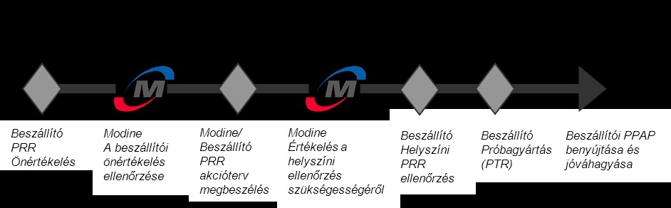 5.3.4 Gyártásra való felkészültség vizsgálata (PRR) A Gyártásra való felkészültség vizsgálata biztosítja a beszállító minőségbiztosítási rendszerének és termelési folyamatainak felkészültségét az