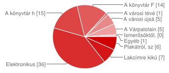 Személyre szabható online szolgáltatások (ki)fejlesztése 19 21% Könyvtárosoktól való internetes segítségkérés és tájékoztatás lehetőségének fejlesztése 17 19% Könyvtári, levéltári adatbázisokhoz való