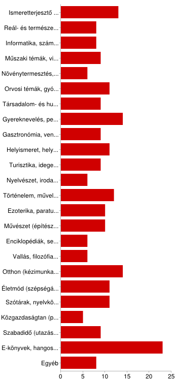 Ismeretterjesztő könyvek gyermekeknek 13 14% Reál és természettudományok témái (matematika, fizika, biológia, kémia, stb.