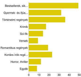 Gasztronómia, vendéglátás, sütés főzés 9 10% Helyismeret, helytörténet, családtörténeti szakirodalom 11 12% Turisztika, idegenforgalom, földrajz 9 10% Nyelvészet, irodalomtörténet, irodalomelmélet 6