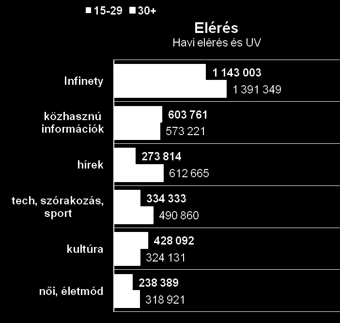 A 15-29 éves fiatalok 68%-a az Infinety portfólióban!