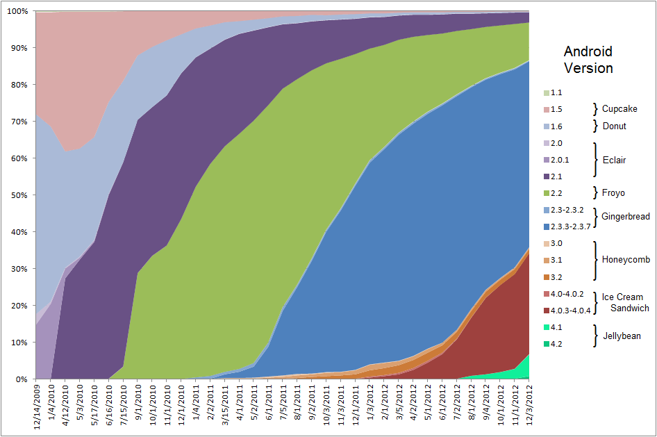 Android 2.1 Eclair 2010 január Android 2.2 Froyo 2010 május Android 2.3 Gingerbread 2010 december Android 3.0 Honeycomb 2011 február Android 3.1 Honeycomb 2011 május Android 3.