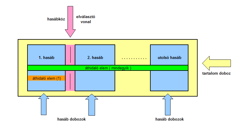 A hasáb-dobozokra nem lehet definiálni tulajdonságokat, pl. saját hátteret, külső vagy belső margót, szegélyeket, stb., és csak akkor jelennek meg, ha van tartalmuk.