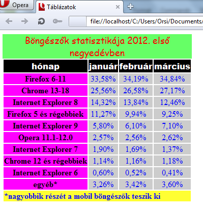 Figyelem! A tfoot elemet kódolhattuk volna a caption elem alá vagy fölé, vagy a thead és tbody elemek közé, a böngészők akkor is a táblázat alján jelenítik meg a láblécet.