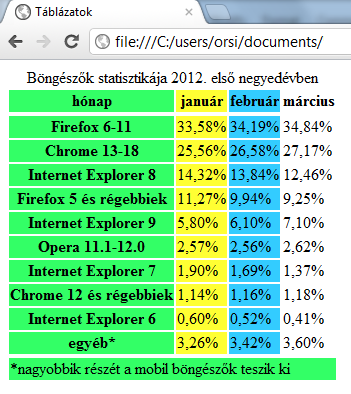 2.6.3. A <col> és <colgroup> címkékkel a táblázat egy vagy több oszlopa, ill. azokból képzett oszlopcsoportok definiálhatók, és rendelhető hozzájuk pl. formázás.