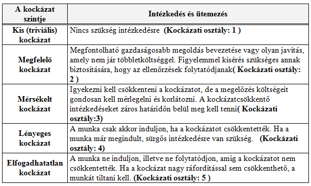 A kockázatok szintjeinek és az