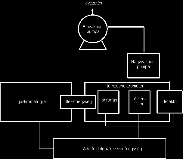 6. ábra Gázkromatográf - tömegspektrométer készülék együttes vázlatos felépítése [Budó Ágoston - Kísérleti Fizika IV. 123